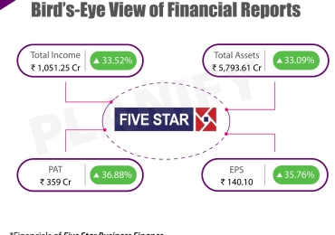 Start Investing in Five Star Business Finance IPO ?