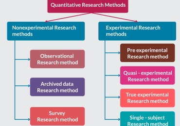 Quantitative Research for Your PhD Dissertation – PhD Assistance